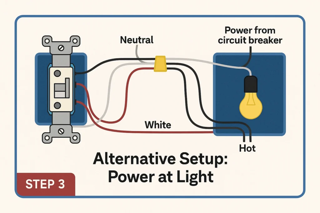Wiring diagram showing power at light configuration for a 3 way switch with labeled neutral, hot, and traveler wires