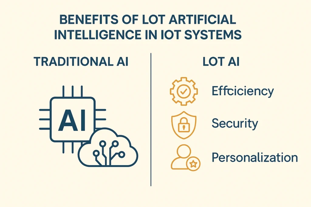 Infographic comparing Traditional AI with Lot AI, showing benefits such as efficiency, security, and personalization in IoT systems