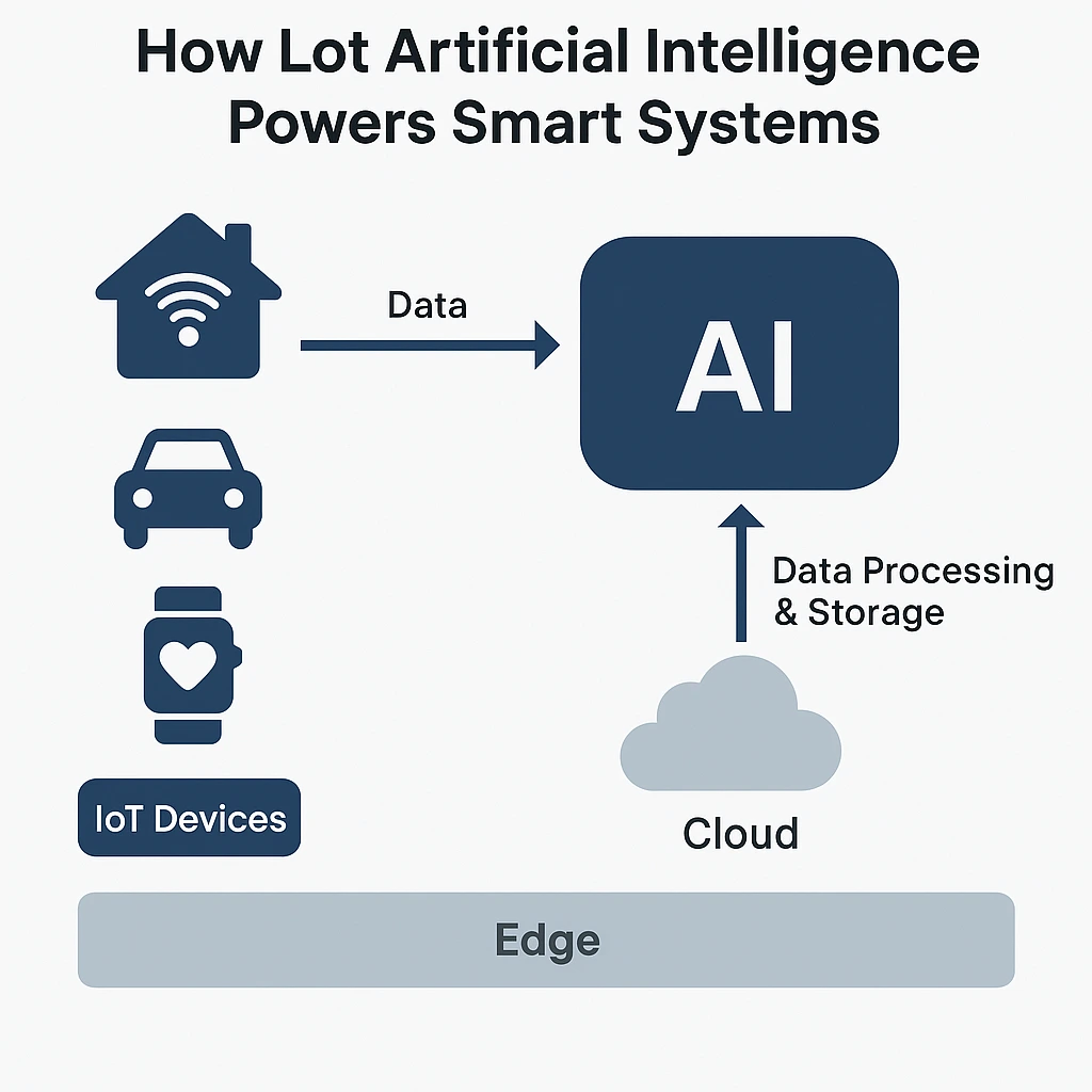 Infographic showing how IoT devices send data to AI systems for processing and storage using edge and cloud architecture in smart systems
