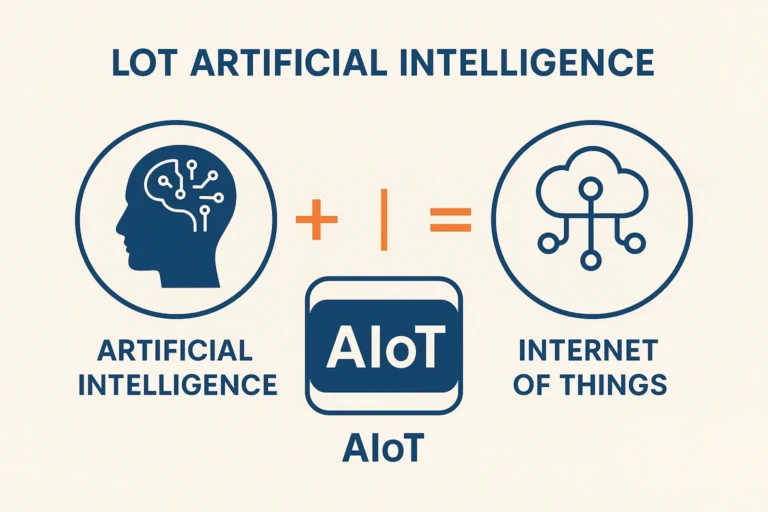 Introduction to Lot Artificial Intelligence and Its Real-World Impact